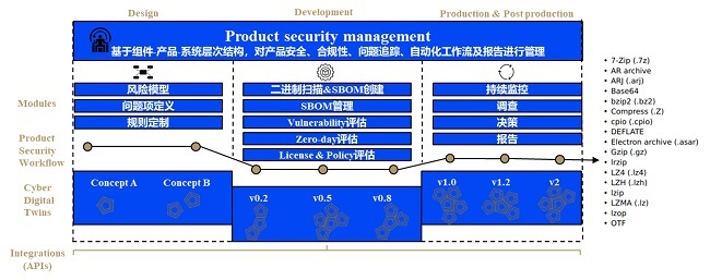 汽車軟件DevOps解決方案 網(wǎng)絡(luò)與信息安全軟件開發(fā)實(shí)踐